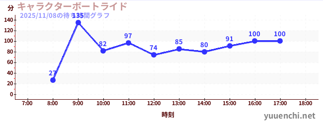 6日前の待ち時間グラフ（キャラクターボートライド)