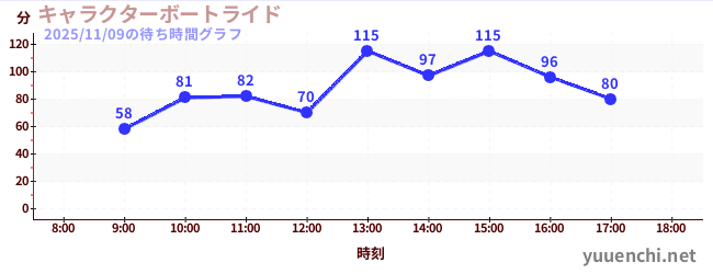 5日前の待ち時間グラフ（キャラクターボートライド)