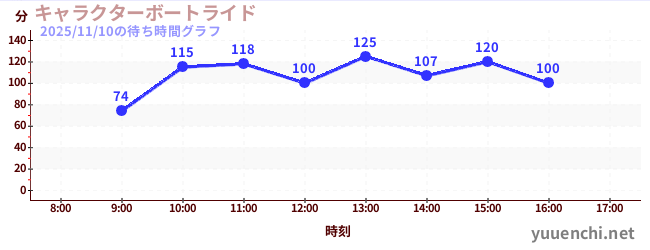 4日前の待ち時間グラフ（キャラクターボートライド)