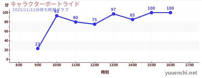 3日前の待ち時間グラフ（キャラクターボートライド)