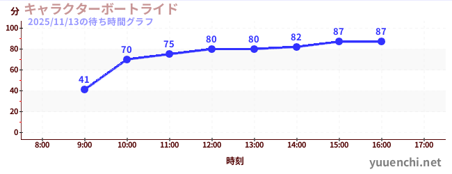 1日前の待ち時間グラフ（キャラクターボートライド)
