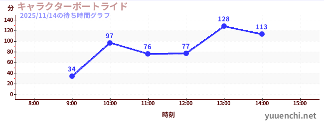今日のこれまでの待ち時間グラフ（キャラクターボートライド)
