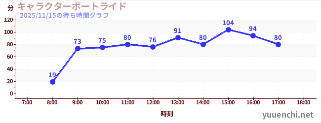 今日のこれまでの待ち時間グラフ（キャラクターボートライド)