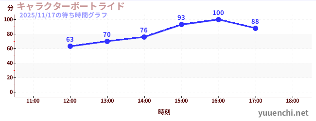 7日前の待ち時間グラフ（キャラクターボートライド)