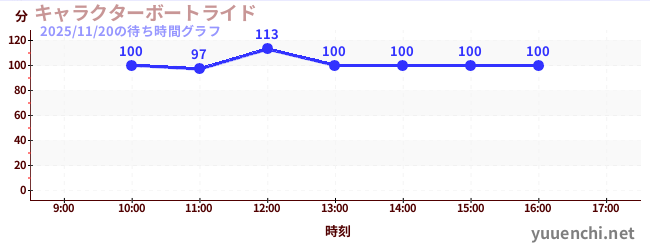 4日前の待ち時間グラフ（キャラクターボートライド)