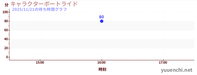 3日前の待ち時間グラフ（キャラクターボートライド)