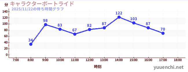 2日前の待ち時間グラフ（キャラクターボートライド)