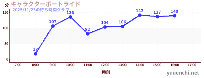 1日前の待ち時間グラフ（キャラクターボートライド)