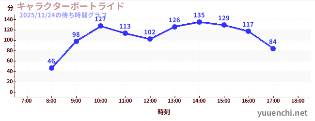 今日のこれまでの待ち時間グラフ（キャラクターボートライド)