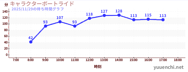 7日前の待ち時間グラフ（キャラクターボートライド)