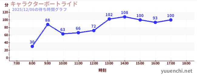 5日前の待ち時間グラフ（キャラクターボートライド)