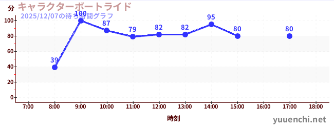 4日前の待ち時間グラフ（キャラクターボートライド)
