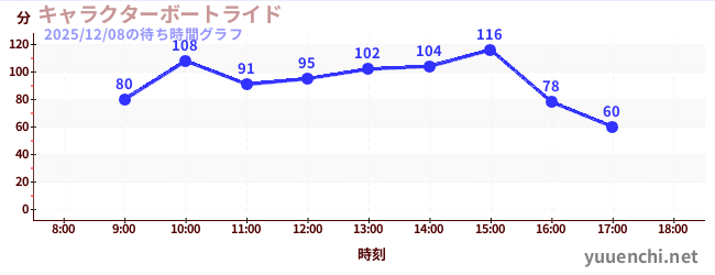 3日前の待ち時間グラフ（キャラクターボートライド)
