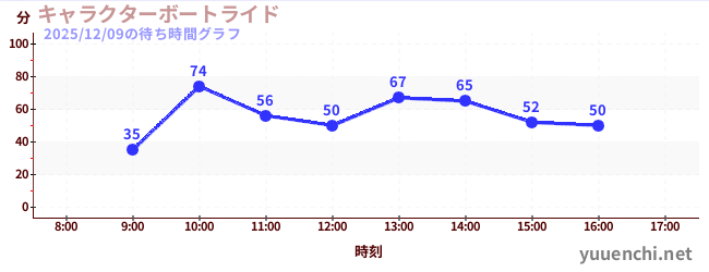 2日前の待ち時間グラフ（キャラクターボートライド)