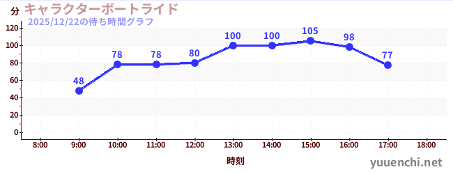 7日前の待ち時間グラフ（キャラクターボートライド)