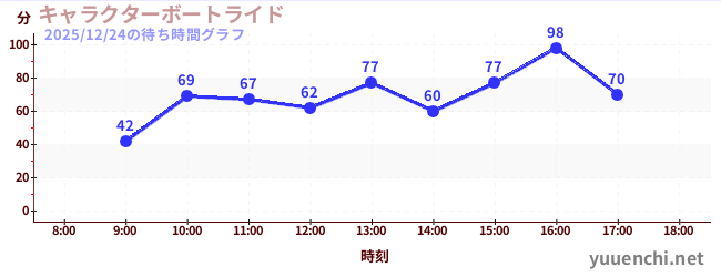 5日前の待ち時間グラフ（キャラクターボートライド)