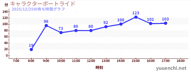 4日前の待ち時間グラフ（キャラクターボートライド)