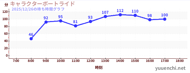 3日前の待ち時間グラフ（キャラクターボートライド)
