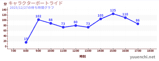 2日前の待ち時間グラフ（キャラクターボートライド)