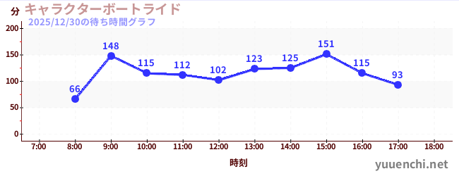 今日のこれまでの待ち時間グラフ（キャラクターボートライド)