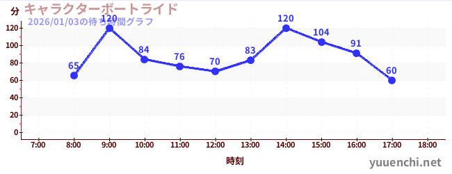 7日前の待ち時間グラフ（キャラクターボートライド)