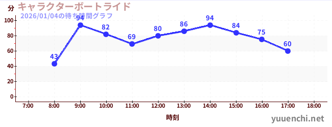 6日前の待ち時間グラフ（キャラクターボートライド)