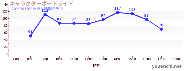 5日前の待ち時間グラフ（キャラクターボートライド)