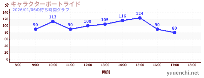 4日前の待ち時間グラフ（キャラクターボートライド)