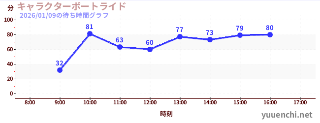 1日前の待ち時間グラフ（キャラクターボートライド)