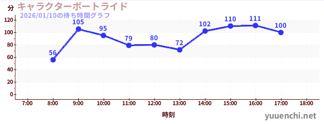 今日のこれまでの待ち時間グラフ（キャラクターボートライド)