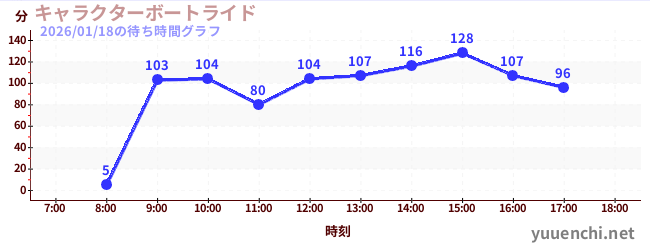 7日前の待ち時間グラフ（キャラクターボートライド)