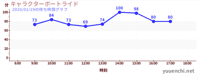 6日前の待ち時間グラフ（キャラクターボートライド)