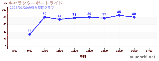 5日前の待ち時間グラフ（キャラクターボートライド)