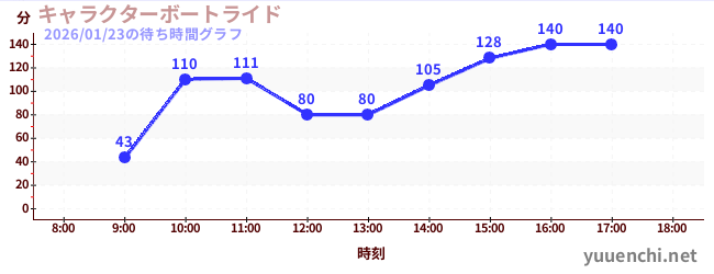 2日前の待ち時間グラフ（キャラクターボートライド)