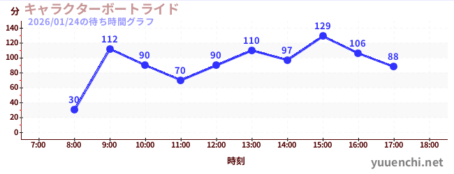 1日前の待ち時間グラフ（キャラクターボートライド)