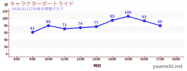 5日前の待ち時間グラフ（キャラクターボートライド)