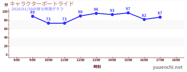 2日前の待ち時間グラフ（キャラクターボートライド)