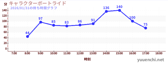 1日前の待ち時間グラフ（キャラクターボートライド)