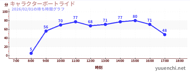 今日のこれまでの待ち時間グラフ（キャラクターボートライド)