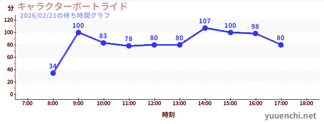 4日前の待ち時間グラフ（キャラクターボートライド)
