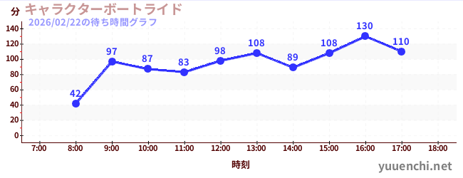 3日前の待ち時間グラフ（キャラクターボートライド)