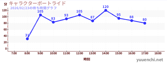 2日前の待ち時間グラフ（キャラクターボートライド)