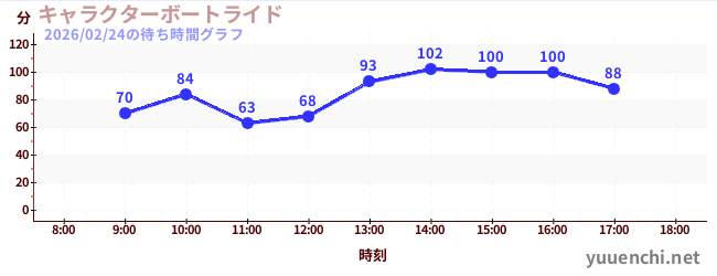 1日前の待ち時間グラフ（キャラクターボートライド)