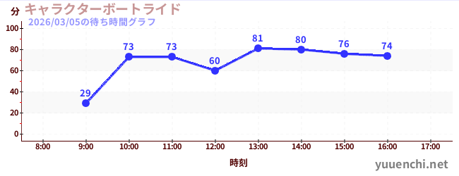 7日前の待ち時間グラフ（キャラクターボートライド)