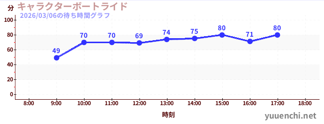 6日前の待ち時間グラフ（キャラクターボートライド)