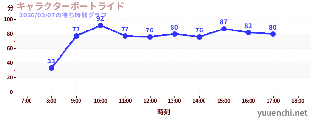 5日前の待ち時間グラフ（キャラクターボートライド)