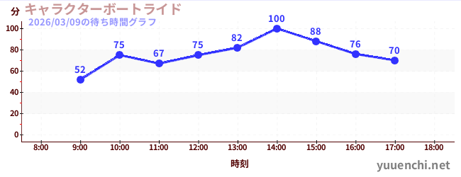 3日前の待ち時間グラフ（キャラクターボートライド)