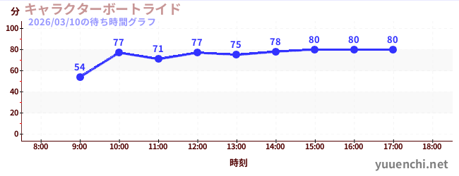 2日前の待ち時間グラフ（キャラクターボートライド)