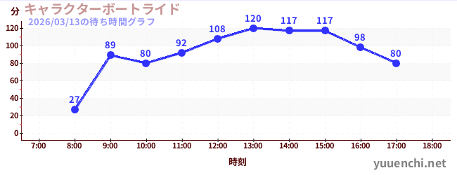 6日前の待ち時間グラフ（キャラクターボートライド)