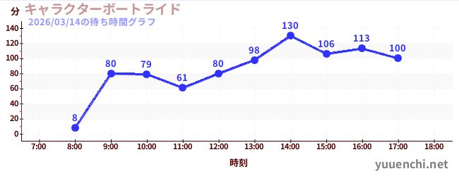 5日前の待ち時間グラフ（キャラクターボートライド)